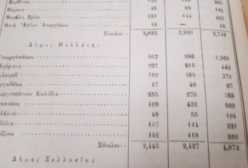 Ο πληθυσμός της ΔΕ Πελλάνας το 1890 και η φθίνουσα πορεία