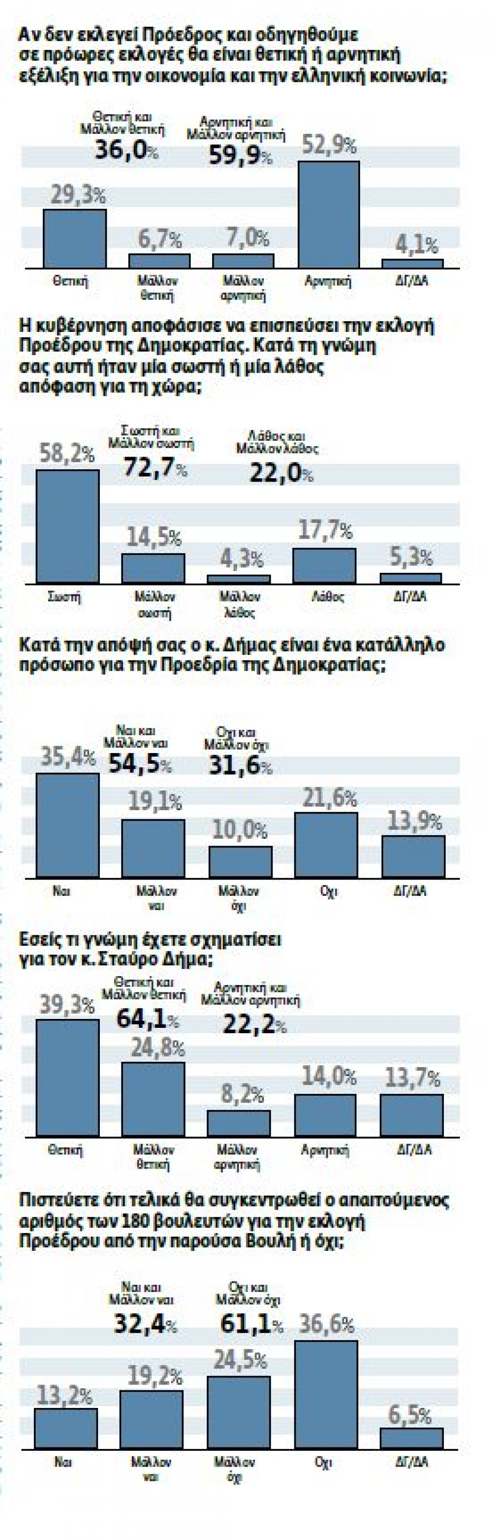Στο 2,8% η διαφορά ΣΥΡΙΖΑ-ΝΔ